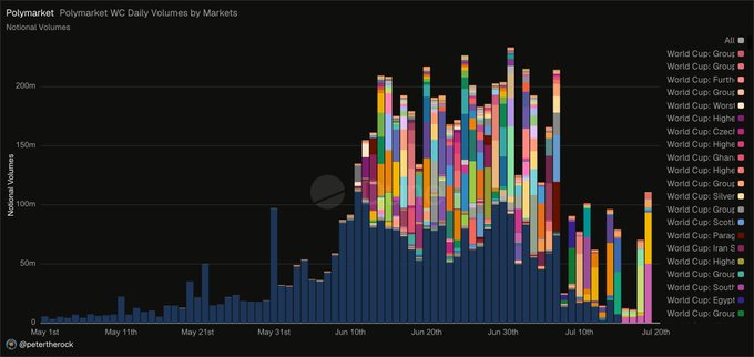 A bar chart titled 'Polymarket: W/C Daily Volumes by Markets' by @petertherock, showing national volumes across various World Cup groups from May to late July.