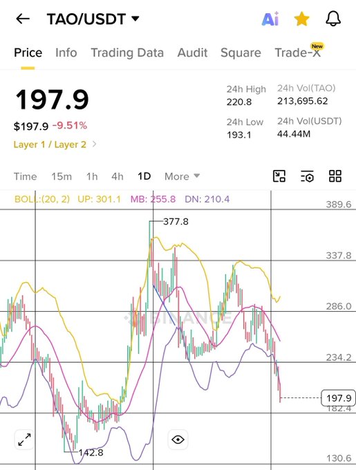 The image shows a phone screen with a screenshot of an app called Tao (USDT) that is displaying some financial information about Bitcoin. The main piece of information displayed is "Price Info", which gives details about the price of Bitcoin over time, including its highest and lowest values as well as any patterns or trends observed in the data.