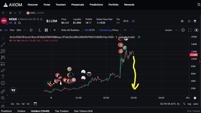 The image shows a trading chart of the meme coin MEME, which surged to a market cap of $112M before facing a sharp decline, visually emphasized by a large yellow downward arrow drawn on the chart. The accompanying post criticizes chasing MEME after its massive rally, warning of a potential rug pull down to a $20M market cap similar to $penguin.