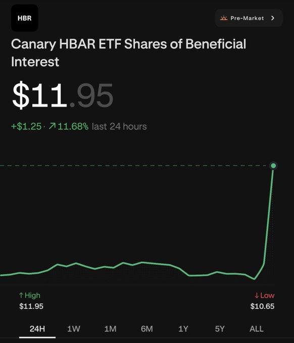 A chart showing the Canary HBAR ETF Shares of Beneficial Interest ($HBR) at $11.95, up 11.68% ($1.25) in the last 24 hours, with a sharp upward spike on the 24-hour graph illustrating the recent OTC pump referenced in the post.