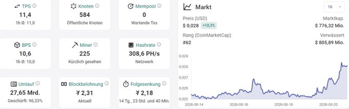 A cryptocurrency dashboard showing Knoten (Knoten) network stats: TPS 11.4, BPS 10.6, Mempool 0, Hashrate 308.6 PH/s, Miner 225, and a market price chart showing an increase to $0.028 (+10.3%).