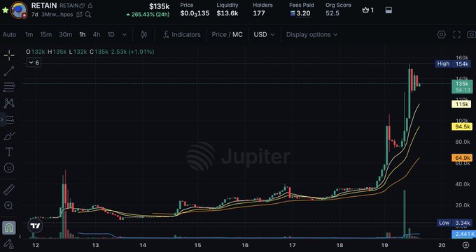 A TradingView candlestick chart for the cryptocurrency 'RETAIN' showing a price of $135k and a recent sharp upward price spike on a daily timeframe.