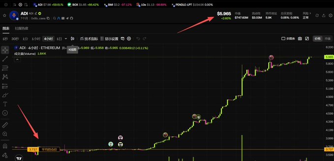 A dark-themed trading chart showing ADL token (ADI) on Ethereum, with red arrows highlighting a price drop to $5.905 (-7.92%).