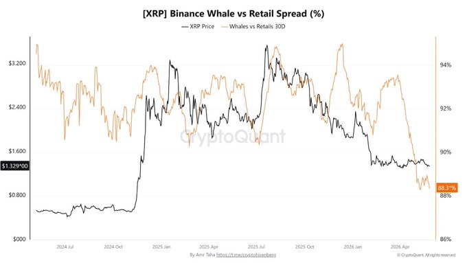 The image presents an interactive chart with the XRP (binance whale) and retail spread curves of cryptocurrency prices over time, with a price trendline for both cryptocurrencies against each other. The x-axis indicates the days from January to December, while the y-axis represents the percentage change in price between these dates. The chart shows that at least 88.3% of the XRP (binance whale) has experienced a price drop since mid-2024, which is historically an indicator of major price moves. Similarly, for the retail spread curve, there's also a significant drop in price indicating a decrease in the value of traditional retail stores compared to cryptocurrency platforms like Bitcoin and Ripple.