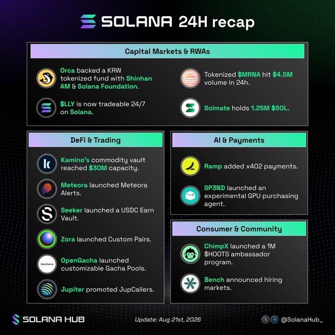 A Solana 24H recap infographic dated August 21st, 2026, highlighting ecosystem updates across Capital Markets & RWAs, DeFi & Trading, AI & Payments, and Consumer & Community categories, featuring news on Orca's partnership with Shinhan Asset Management and Solana Foundation for a KRW tokenized fund, Sunrise's $MRNA tokenized asset hitting $4.5M volume, Kamino's commodity vault reaching $50M, and Solmate holding 1.25M $SOL.