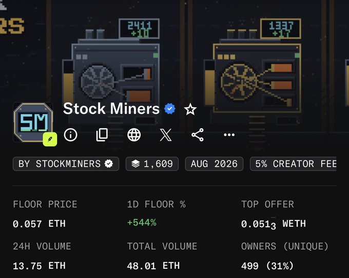 A screenshot of an NFT collection page titled 'Stock Miners' with a verified badge, showing a floor price of 0.057 ETH, 1,609 items, and a 544% 1D floor increase.