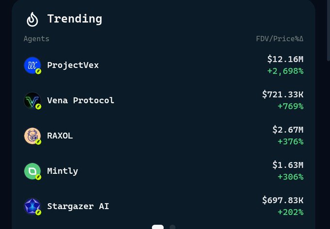 A dark-themed "Trending" dashboard displays top-performing agents, with ProjectVex leading at a $12.16M FDV (+2,698%), followed by Vena Protocol ($721.33K, +769%), RAXOL ($2.67M, +376%), Mintly ($1.63M, +306%), and Stargazer AI ($697.83K, +202%)—visually confirming the post's claim that multiple Virtuals agents are surging.