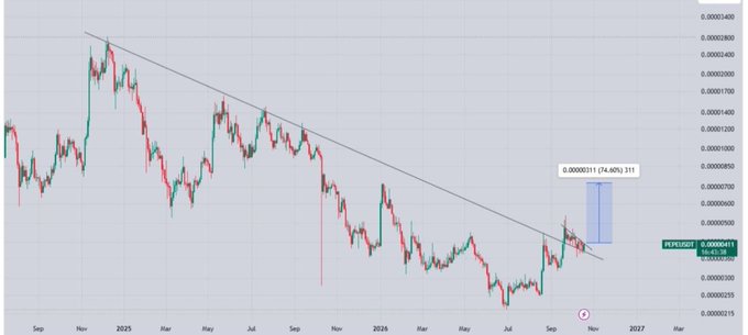 A cryptocurrency price chart for PEPE/USDT showing a descending trendline with a projected 74.40% gain from the current price of 0.00000497, dated October 19, 2025.