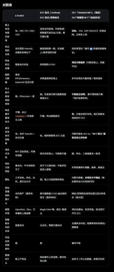 A Chinese-language comparison chart titled '对照表' detailing differences between ETH NFT, BTC inscriptions/Ordinals, and ZEC 'shielded NFTs'.