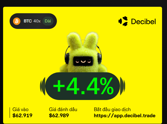 A yellow promotional graphic for Decibel features a green furry character wearing headphones, advertising a 'BTC 40x' trade with a +4.4% gain, an entry price of $62,919, and a mark price of $62,989.