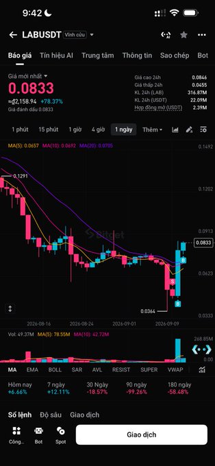 A mobile trading app screenshot showing LABUSDT (Vinh cuu) candlestick chart at price 0.0833 with a +78.37% daily gain and significant 30-day and 90-day losses.