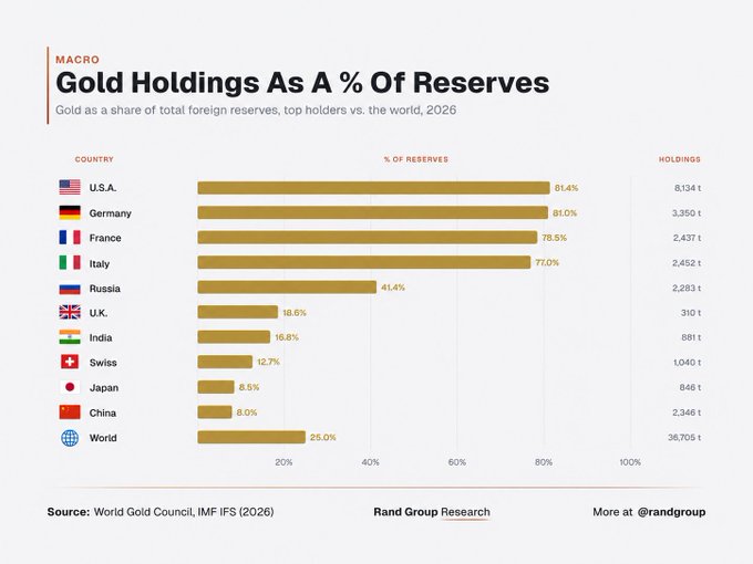 A bar chart titled "Gold Holdings As A % Of Reserves" showing the top countries' reserves in gold in 2026, with the U.S.A. leading at 81.4% (8,134 t), followed by Germany (81.0%), France (78.5%), and Italy (77.0%), while the world average is 25.0%—the post references this data as a parallel to Bitcoin's potential trajectory toward becoming a dominant reserve asset.