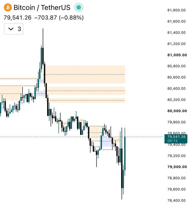 A Bitcoin/TetherUS (BTC/USDT) candlestick chart shows a sharp drop below $78,000 followed by a recovery toward $79,541.26 (down 0.88%), reflecting the post's description of BTC plunging below $78k amid hawkish Jackson Hole commentary before bouncing back toward $80k.