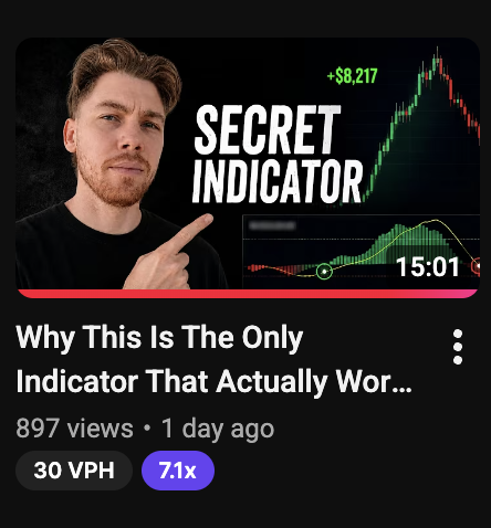 This image appears to be a YouTube thumbnail showing a man pointing toward the text "SECRET INDICATOR" alongside a chart graphic displaying "+$8,217" and "15:01," with the video title "Why This Is The Only Indicator That Actually Wor..." and metrics showing 897 views from 1 day ago, which likely relates to the post by referencing how social media engagement spikes reflect increased on-chain market activity.