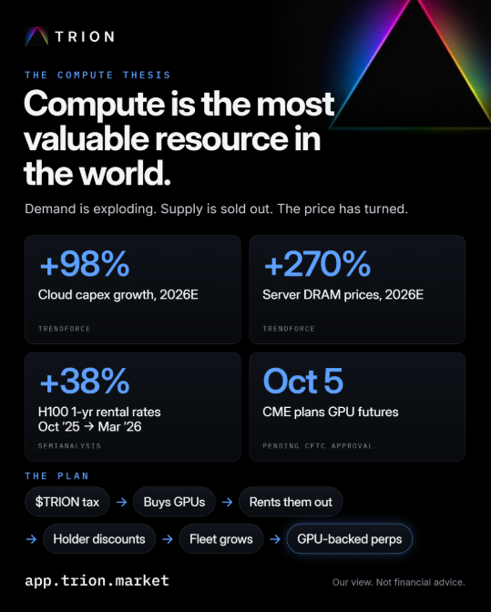 A TRION promotional infographic titled 'Compute is the most valuable resource in the world' highlighting stats like +98% cloud capex growth, +270% server DRAM prices, and +38% H100 rental rates, with the website app.trion.market.