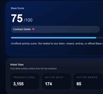 A dashboard showing a 'Base Score' of 75/100 for 'Contract Goblin', with 'Wallet Stats' displaying 3,155 transactions, 174 active days, and 65 active weeks.
