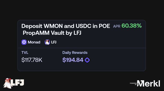 A financial dashboard widget showing 'Deposit WMON and USDC in POE PropAMM Vault by LFJ' with an APR of 60.38%, a TVL of $117.78K, and Daily Rewards of $194.84, branded with LFJ and Merkl logos.