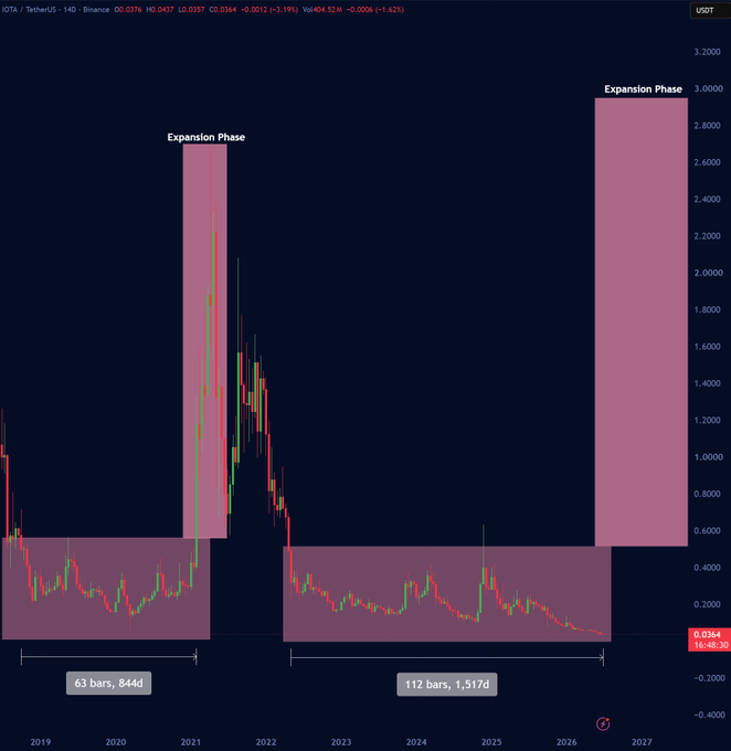 Financial candlestick chart for IOTA/TetherUS on Binance showing historical price action with two highlighted "Expansion Phase" regions, indicating a 63-bar (844 day) and 112-bar (1,517 day) cycle.