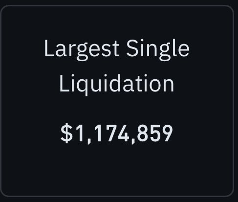 A dark informational graphic displaying "Largest Single Liquidation" with the amount "$1,174,859" in bold white text, highlighting the $1.17M liquidation event referenced in the post about a trader being wiped out on $AKE.