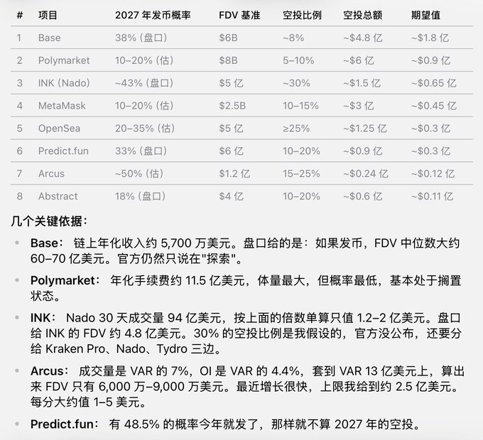 A Chinese-language table listing 2027 cryptocurrency airdrop expectations, including projects like Base, Polymarket, INK (Nado), MetaMask, OpenSea, Predict.fun, Arcus, and Abstract, with their probability of launch, FDV, and airdrop ratios.