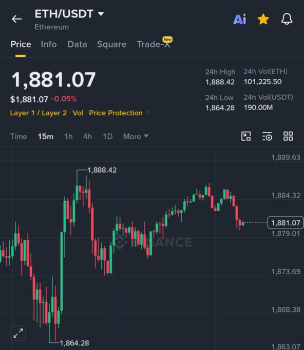 A Binance trading chart for the ETH/USDT pair shows Ethereum priced at $1,881.07 (down 0.05% on the day) with a 24-hour range of $1,864.28 to $1,888.42, alongside the caption noting how investors take credit for rallies but adopt a different identity during selloffs—mirroring ETH's volatile chop between sharp dips and recoveries visible on the 15-minute candlesticks.