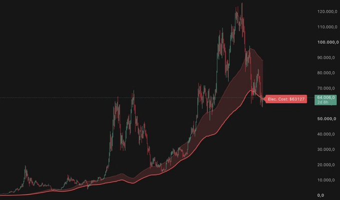 A candlestick price chart of Bitcoin (BTC) is displayed, showing a current price of $63,127 with a 3.8% decline and an indicator marked "Elec. Cost" at 84,006. The chart illustrates Bitcoin's historical price action, including a peak near $120,000 followed by a sharp decline to the current level—the post notes this is the first time in six years Bitcoin has fallen below electricity production costs, last seen in 2020.