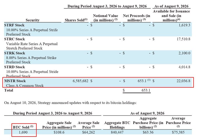 A financial document snippet from Strategy detailing stock offerings during the period August 3-9, 2026, highlighting MSTR Class A Common Stock sales of $653.1 million and BTC sales of 1,690.