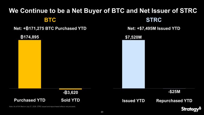 A slide titled "We Continue to be a Net Buyer of BTC and Net Issuer of STRC" displays bar charts showing Strategy's year-to-date activity: $174,895M BTC purchased versus $3,620M sold (net +$171,275M BTC purchased), and $7,520M STRC issued versus $25M repurchased (net +$7,495M issued), visually reinforcing the 48x and 300x buy-versus-sell/issue-versus-repurchase ratios highlighted in the caption.
