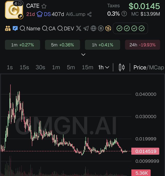 A cryptocurrency price chart for $CATE (CATE) on GMGN.AI showing the current price at $0.0145 with a market cap of $13.99M, down 19.93% over 24 hours, illustrating the post's claim that the token is currently trading below a $50M market cap valuation.