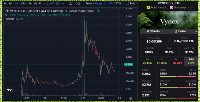 A DexScreener chart shows VYNEX/ETH (Market Cap) trading around 0.001269 with 24H performance of 29.35% (6H: -28.20%), alongside trading stats displaying $102K liquidity, $1.2M FDV, and 11,962 txns. The image supports the post by providing a visual of VYNEX's recent price action and on-chain metrics referenced in the market commentary.