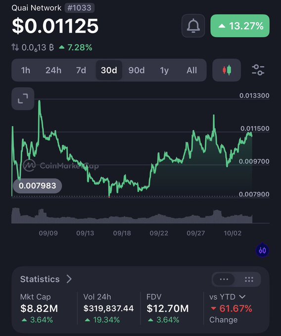 A CoinMarketCap chart showing Quai Network (#1033) priced at $0.01125, with a 30-day view indicating a 7.28% increase and a market cap of $8.82M.