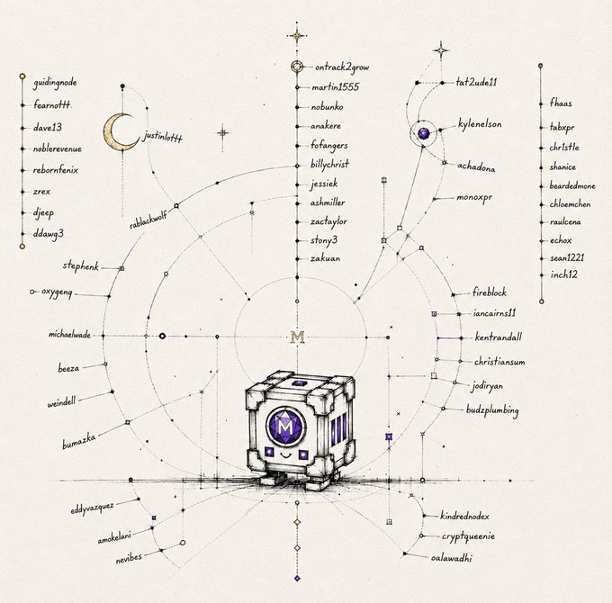 An intricate celestial-style diagram with a central 'M' cube character surrounded by radiating connections to numerous usernames like 'justinlott', 'kylenelson', and 'ontrack2grow'.