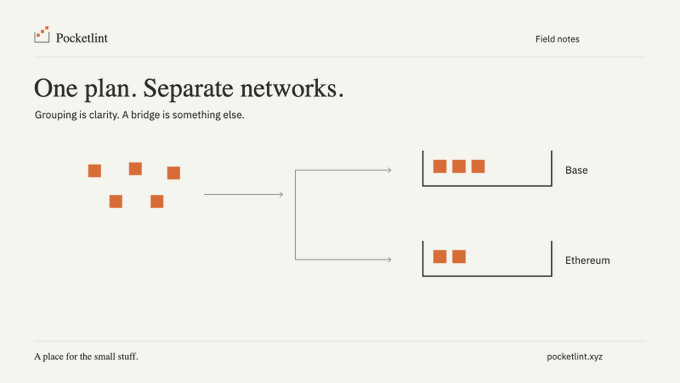 A Pocketlint 'Field notes' slide titled 'One plan. Separate networks.' with subtitle 'Grouping for clarity. A bridge is something else,' showing orange squares splitting into 'Base' and 'Ethereum' categories.