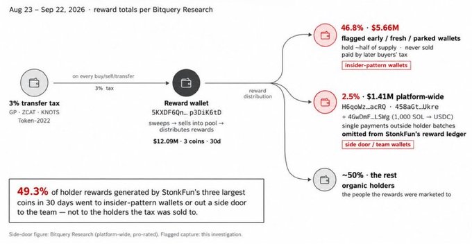 Bitquery Research infographic analyzing StonkFun reward distribution (Aug 23 – Sep 22, 2026) showing 49.3% of holder rewards went to insider-pattern wallets, flagged wallets (46.8%, $5.66M), platform-wide side door wallets (2.5%, $1.41M), and ~50% organic holders, from a $12.09M reward wallet funded by a 3% transfer tax.