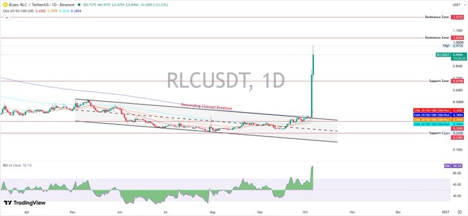 A TradingView candlestick chart for the RLCUSDT pair on Binance showing a descending channel breakout pattern on a 1-day timeframe, with the price breaking upward through resistance, and an RSI indicator at the bottom.