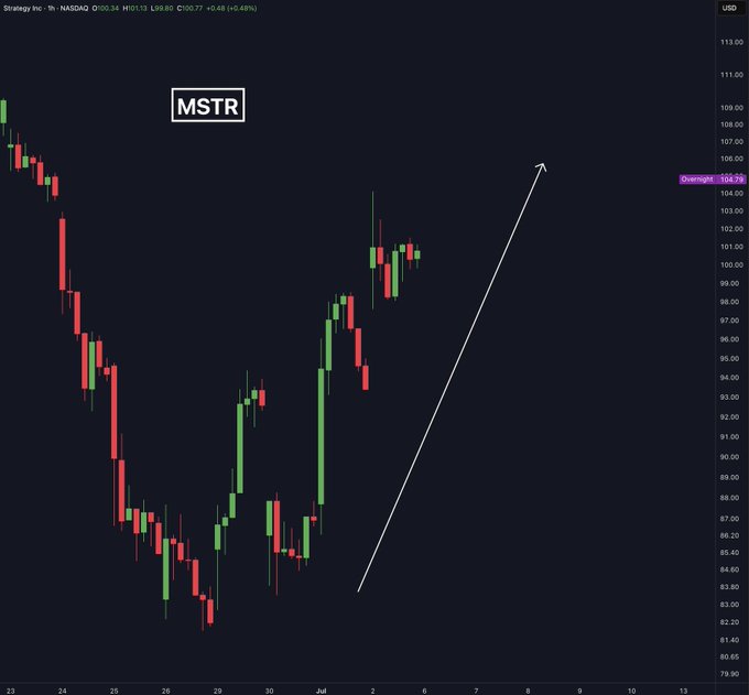 A candlestick chart for Strategy Inc. (MSTR) on NASDAQ shows a strong upward trend with an arrow pointing toward the $104.76 overnight level, indicating the stock is set to open sharply higher in line with the post's claim of a pre-market surge to $105.