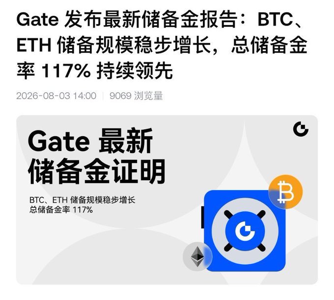 A Chinese news article dated 2026-08-03 about Gate publishing its latest proof of reserves report, noting BTC and ETH reserves are steadily growing with a total reserve ratio of 117%.