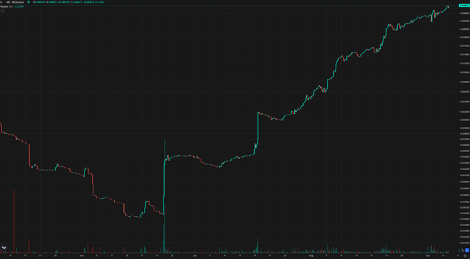 A dark-themed financial candlestick chart showing a dramatic price trend that initially dips before sharply trending upwards on the right side.