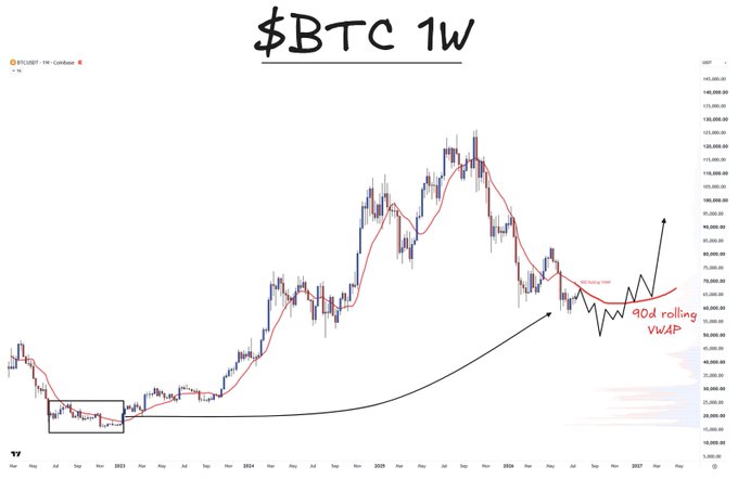 This is a weekly BTC/USD candlestick chart spanning 2023-2027, showing Bitcoin's price action with a 20-period moving average overlaid. The chart highlights a "90d rolling VWAP" zone near $60,000-$65,000 with annotations suggesting a potential rally pattern, accompanied by a black arrow curving from the early 2023 lows around $15,000-$20,000 toward higher levels, illustrating the "$BTC what if?" speculative price scenario.

Key visible text: "$BTC 1W" (title), "BTCUSD-TW-Coinbase," "90d rolling VWAP," and price levels ranging from 5,000 to 145,000 USD on the right axis.