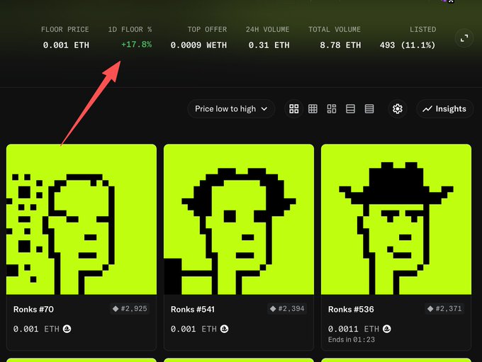 A cryptocurrency NFT marketplace interface displays pixel-art characters called 'Ronks' with a floor price of 0.001 ETH and a 1D floor percentage change of +17.8% indicated by a red arrow.
