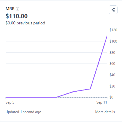 Revenue chart showing MRR of $110.00, displaying dramatic growth from September 5 to September 11.