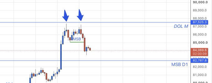 A cryptocurrency chart showing price action with candlesticks, featuring blue arrows pointing to a 'DOL M' level at 87,625.3 and an 'MSB' (Market Structure Break) label near 85,000, with the current price at 84,059.6.