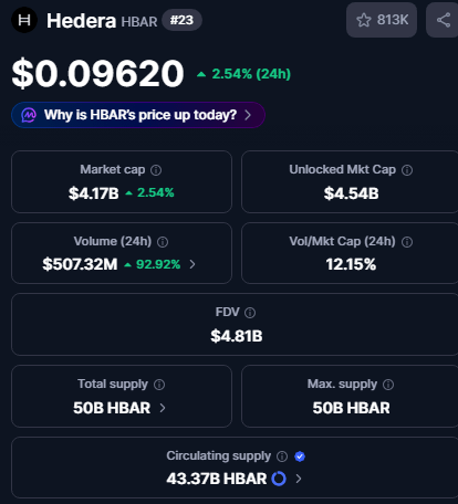 Volume at $50.19m is up by 2.58% since last trade.