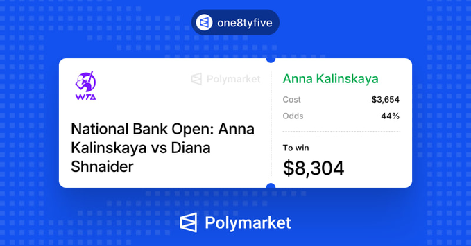 A Polymarket prediction card shows a bet on Anna Kalinskaya to win the National Bank Open tennis match against Diana Shnaider, with a $3,654 cost at 44% odds for an $8,304 payout.