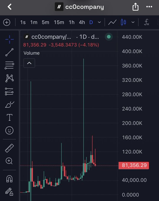 A trading app chart for 'cc0company' showing a price of '81,356.29 -3,548.3473 (-4.18%)' with a downward red trend line and volume spikes on a daily timeframe.