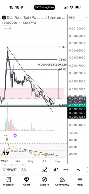 TradingView chart of DebtReliefBot (DRBWE) on the VeChain (VET) exchange showing a price of +0.00000614 (+20.87%), with Fibonacci levels marking 61.80, 78.60, and 100.00 as upside targets for the recent breakout from a descending channel.