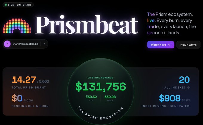 A promotional graphic for "Prismbeat" displays live on-chain ecosystem statistics, including a total Prism burnt of 14.27/5,000, lifetime revenue of $131,756 (30.98 ETH, 330.98 PRISM), and index revenue of $908 across 20 indexes. The image appears unrelated to the accompanying post about #Hook and Uniswap's Spark listing, instead focusing on the Prism ecosystem's burn and revenue metrics.