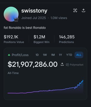 This image shows the Polymarket profile of "swisstony," highlighting their impressive $21.9M profit, $1.2M biggest win, and 146,285 predictions, all achieved within the last year.