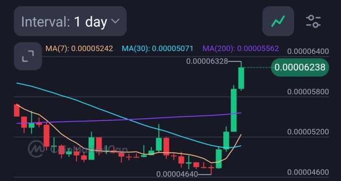 A cryptocurrency candlestick chart on a 1-day interval showing price action with MA(7), MA(30), and MA(200) moving averages, with the current price at 0.00006238 and a recent low of 0.00004640.