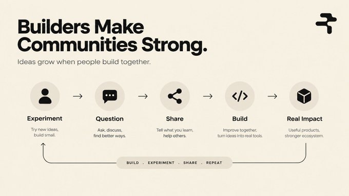 An infographic titled 'Builders Make Communities Strong' with the tagline 'Ideas grow when people build together,' showing a five-step process: Experiment, Question, Share, Build, Real Impact, in a continuous loop.